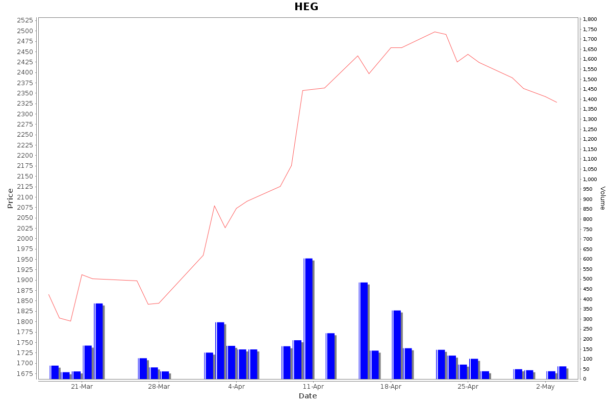 HEG Daily Price Chart NSE Today